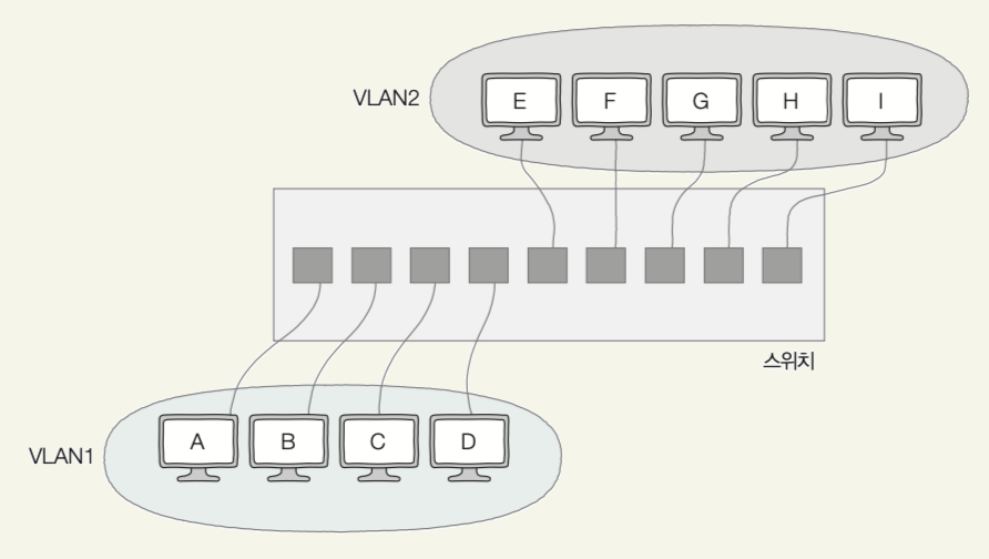 VLAN